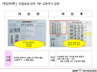 개선사례) 조립공정 인두 TIP 교환주기 강화 
기존 
내용 
개 선 전 개 선 후 
개선 
내용 
인두팁 교환주기 설정 근거 확보 필요 
( 교환주기 : 3 개월 설정 ) 
수납공정 인두 TIP 별 교환 표준서 
내부 기준 수립 / 게시 
: 사용 기간별 TIP 이상여부 검증 
인두팁 교환주기 
선정기준 
미 확보 
인두팁 교환 주기 
표준서 추가 확보 
 