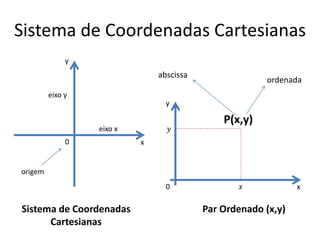 Sistema de Coordenadas Cartesianas
y

abscissa

ordenada

eixo y
y
𝑦

eixo x

0

P(x,y)

x

origem
0

Sistema de Coordenadas
Cartesianas

𝑥

Par Ordenado (x,y)

x

 
