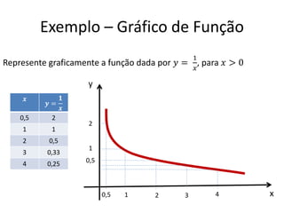 Exemplo – Gráfico de Função
1
𝑥

Represente graficamente a função dada por 𝑦 = , para 𝑥 > 0
y

0,5

𝟏
𝒚=
𝒙
2

1

1

2

0,5

3

0,33

4

0,25

𝒙

2
1
0,5

0,5

1

2

3

4

x

 