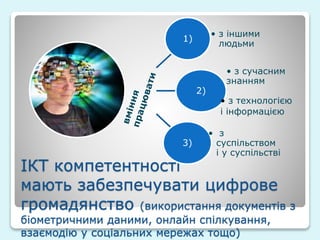 ІКТ компетентності
мають забезпечувати цифрове
громадянство (використання документів з
біометричними даними, онлайн спілкування,
взаємодію у соціальних мережах тощо)
1)
• з іншими
людьми
2)
• з сучасним
знанням
• з технологією
і інформацією
3)
• з
суспільством
і у суспільстві
 