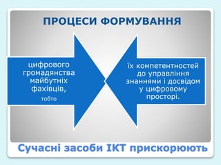 Сучасні засоби ІКТ прискорюють
ПРОЦЕСИ ФОРМУВАННЯ
цифрового
громадянства
майбутніх
фахівців,
тобто
їх компетентностей
до управління
знаннями і досвідом
у цифровому
просторі.
 