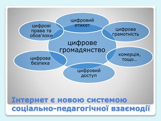 Інтернет є новою системою
соціально-педагогічної взаємодії
цифрове
громадянство
цифровий
етикет
цифрова
грамотність
комерція,
тощо…
цифровий
доступ
цифрова
безпека
цифрові
права та
обов'язки
 