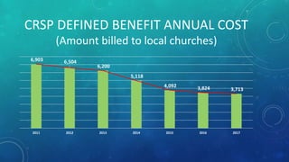 CRSP DEFINED BENEFIT ANNUAL COST
(Amount billed to local churches)
6,903 6,504
6,200
5,118
4,092 3,824 3,713
2011 2012 2013 2014 2015 2016 2017
 