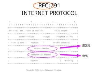 RFC:791
INTERNET PROTOCOL
0 1 2 3
0 1 2 3 4 5 6 7 8 9 0 1 2 3 4 5 6 7 8 9 0 1 2 3 4 5 6 7 8 9 0 1
+-+-+-+-+-+-+-+-+-+-+-+-+-+-+-+-+-+-+-+-+-+-+-+-+-+-+-+-+-+-+-+-+
|Version| IHL |Type of Service| Total Length |
+-+-+-+-+-+-+-+-+-+-+-+-+-+-+-+-+-+-+-+-+-+-+-+-+-+-+-+-+-+-+-+-+
| Identification |Flags| Fragment Offset |
+-+-+-+-+-+-+-+-+-+-+-+-+-+-+-+-+-+-+-+-+-+-+-+-+-+-+-+-+-+-+-+-+
| Time to Live | Protocol | Header Checksum |
+-+-+-+-+-+-+-+-+-+-+-+-+-+-+-+-+-+-+-+-+-+-+-+-+-+-+-+-+-+-+-+-+
| Source Address |
+-+-+-+-+-+-+-+-+-+-+-+-+-+-+-+-+-+-+-+-+-+-+-+-+-+-+-+-+-+-+-+-+
| Destination Address |
+-+-+-+-+-+-+-+-+-+-+-+-+-+-+-+-+-+-+-+-+-+-+-+-+-+-+-+-+-+-+-+-+
| Options | Padding |
+-+-+-+-+-+-+-+-+-+-+-+-+-+-+-+-+-+-+-+-+-+-+-+-+-+-+-+-+-+-+-+-+
Example Internet Datagram Header
差出元
宛先
 