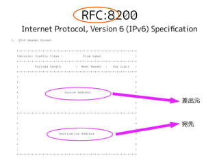 RFC:8200
Internet Protocol, Version 6 (IPv6) Specifcation
3. IPv6 Header Format
+-+-+-+-+-+-+-+-+-+-+-+-+-+-+-+-+-+-+-+-+-+-+-+-+-+-+-+-+-+-+-+-+
|Version| Traffic Class | Flow Label |
+-+-+-+-+-+-+-+-+-+-+-+-+-+-+-+-+-+-+-+-+-+-+-+-+-+-+-+-+-+-+-+-+
| Payload Length | Next Header | Hop Limit |
+-+-+-+-+-+-+-+-+-+-+-+-+-+-+-+-+-+-+-+-+-+-+-+-+-+-+-+-+-+-+-+-+
| |
+ +
| |
+ Source Address +
| |
+ +
| |
+-+-+-+-+-+-+-+-+-+-+-+-+-+-+-+-+-+-+-+-+-+-+-+-+-+-+-+-+-+-+-+-+
| |
+ +
| |
+ Destination Address +
| |
+ +
| |
+-+-+-+-+-+-+-+-+-+-+-+-+-+-+-+-+-+-+-+-+-+-+-+-+-+-+-+-+-+-+-+-+
差出元
宛先
 