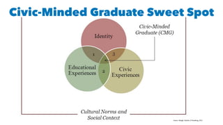 Source: Bringle, Hatcher, & Sternberg, 2012
Civic-Minded Graduate Sweet Spot
 