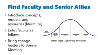 Find Faculty and Senior Allies
• Introduce concepts,
models, and
resources (literature)
• Enlist faculty as
fellows
• Bring change
leaders to Bonner
Meeting
Everett Rogers, Diffusion of Innovations
 