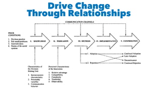 Drive Change
Through Relationships
 