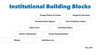Institutional Building Blocks
Hoy, 2017
 