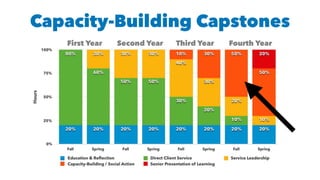 Capacity-Building Capstones
 