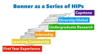 First Year Experience
Learning Community
Internship
Undergraduate Research
Capstone
Diversity/Global
Bonner as a Series of HIPs
 