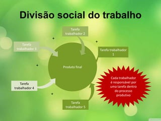 ProdutoProdutoProdutoProdutoProduto final
Tarefa
trabalhador 2
Cada trabalhador
é responsável por
uma tarefa dentro
do processo
produtivo
Tarefa
trabalhador 5
+
+
+
+
Tarefa trabalhador
1
Tarefa
trabalhador 3
Tarefa
trabalhador 4
Divisão social do trabalho
 