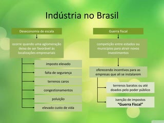 Deseconomia de escala Guerra fiscal
ocorre quando uma aglomeração
deixa de ser favorável às
localizações empresariais
imposto elevado
falta de segurança
terrenos caros
congestionamentos
poluição
elevado custo de vida
competição entre estados ou
municípios para atrair novos
investimentos
oferecendo incentivos para as
empresas que ali se instalarem
terrenos baratos ou até
doados pelo poder público
isenção de impostos
“Guerra Fiscal”
Indústria no Brasil
 