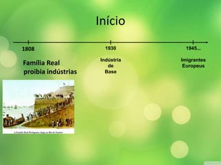 Início
1808
Família Real
proibia indústrias
1930
Indústria
de
Base
1945...
Imigrantes
Europeus
 