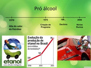 Pró álcool
1970
Alta do valor
do Petróleo
1975
Criação do
Programa
2006
Novos
Rumos
198...
Declínio
 
