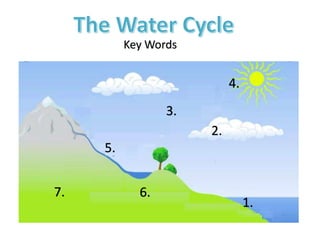 7.
4.
2.
5.
6.
1.
3.
Key Words
 