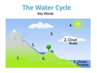 7.
4.
2.
5.
6.
1.
3.
Key Words
Oceano
Ocean
Cloud
Nube
 
