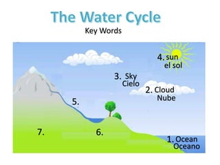 7.
4.
2.
5.
6.
1.
3.
Key Words
Oceano
Ocean
Cloud
Nube
Sky
Cielo
sun
el sol
 