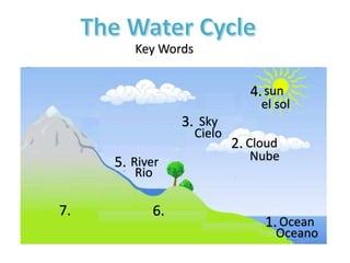 7.
4.
2.
5.
6.
1.
3.
Key Words
Oceano
Ocean
Cloud
Nube
Sky
Cielo
sun
el sol
River
Rio
 