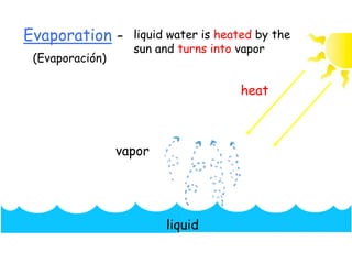 Evaporation -
(Evaporación)
liquid water is heated by the
sun and turns into vapor
vapor
liquid
heat
 