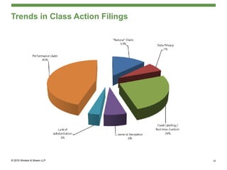 Trends in Class Action Filings
10
 