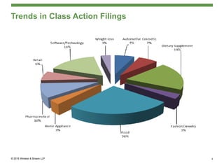 Trends in Class Action Filings
9
 