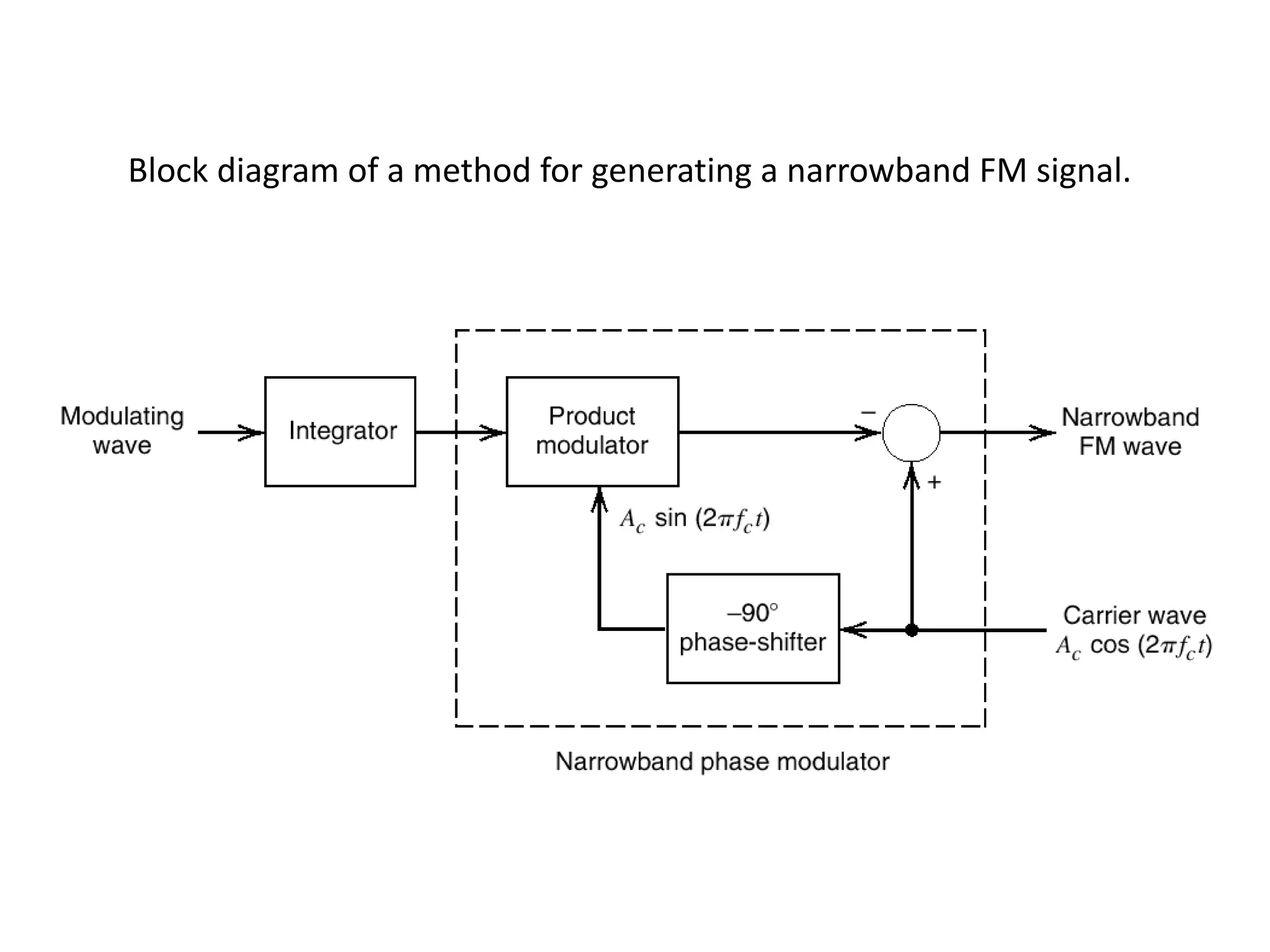 Block diagram of a method for generating a narrowband FM signal.
 