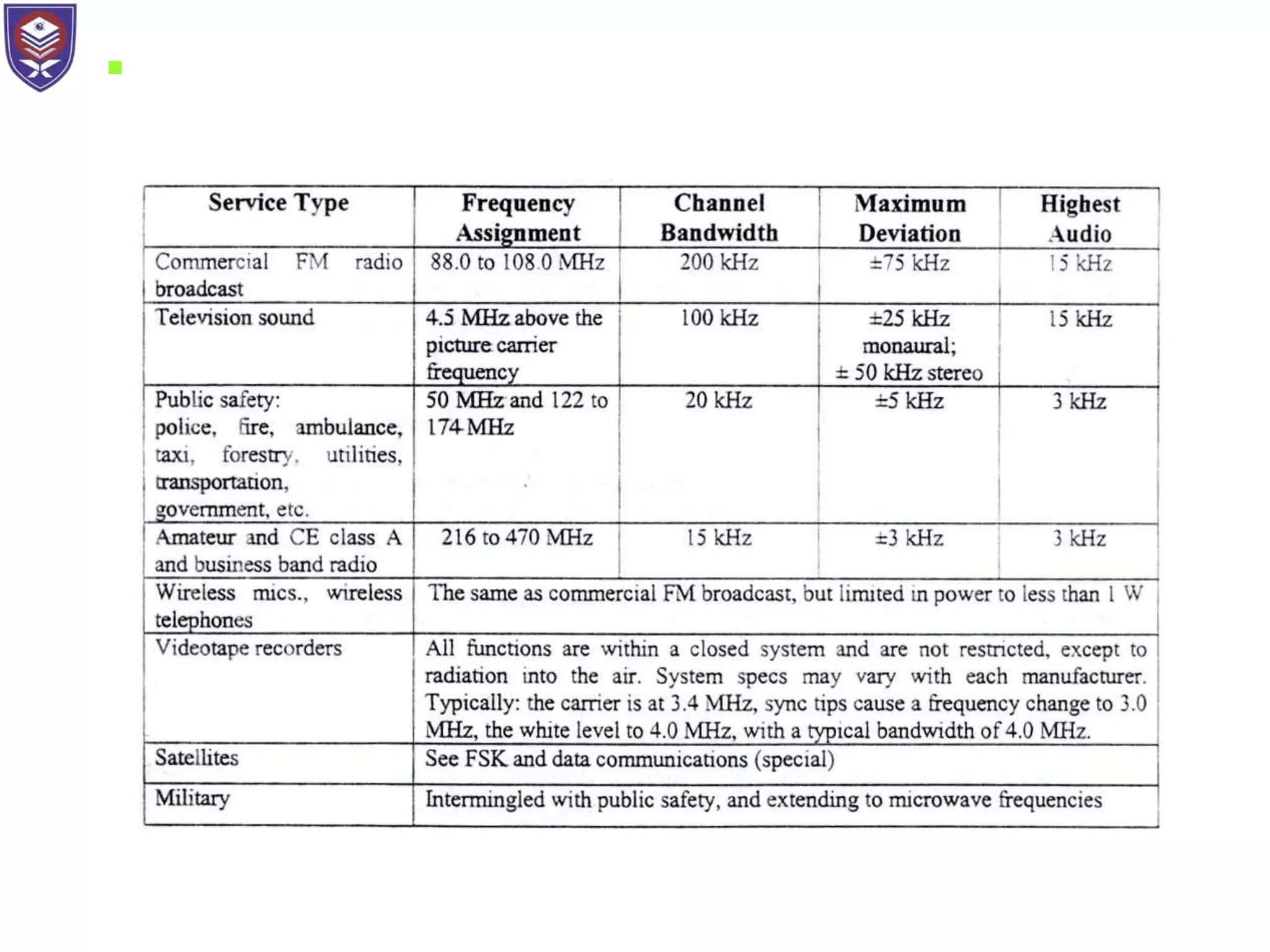 Specifications for transmission of FM signal
 Table 1 display the transmission band that use FM and the legal
frequency deviation limit for each category
 