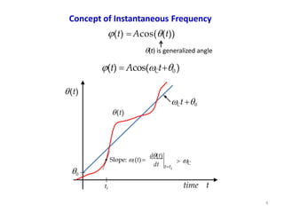 Concept of Instantaneous Frequency
(t) is generalized angle
(t)  Acos((t))
0

(t)  Acos(Ct0 )
(t)
Ct 0
(t)
d(t)
dt tti
Slope: i (t)   C
time t
ti
4
 