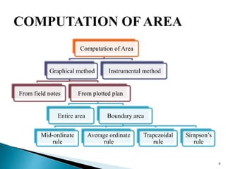 5. AREAS AND VOLUMES (SUR) 3140601 GTU | PPTX