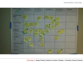 Sunil Sangra Design Thinking | Creativity | Innovation | Strategy Consulting | Training | Coaching
Innovation Journey
 