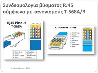 Συνδεσμολογία βύσματος RJ45
σύμφωνα με κανονισμούς Τ-568Α/Β
Σταθοπούλου Α. - ΠΕ86
 
