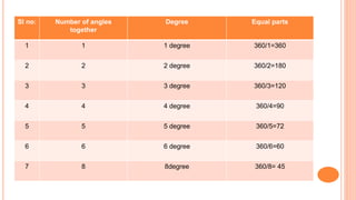 Sl no: Number of angles
together
Degree Equal parts
1 1 1 degree 360/1=360
2 2 2 degree 360/2=180
3 3 3 degree 360/3=120
4 4 4 degree 360/4=90
5 5 5 degree 360/5=72
6 6 6 degree 360/6=60
7 8 8degree 360/8= 45