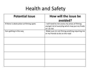 Health and Safety
Potential Issue How will the issue be
avoided?
If there is obstruction at filming spots I will need to risk assess my areas of filming
and get rid of everythg which may put my frieds
or I at risk
Cars getting in the way Make sure im not filming anything requiring me
or my friends to be on the road
 