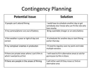 Contingency Planning
Potential Issue Solution
If people can't attend filming I wold have to schedule another day or get
somebody else I know who can fit the role who
lives nearby
If my camera/phone runs out of battery Bring a portable charger or an extra battery
If the weather is poor or light of day isnt
correct
Ill scheduele for another day or start filmng
earlier that day
If my comptuer crashes in producton I'll need to regulary save my work and make
multiple versions
If there are private areas where I can't film in
which I wanted to at first
I will need to fil in alternative areas or ask for
permission to film in there
If there are people in the areas of filming I will either wait till they move or find an
alternative area
 