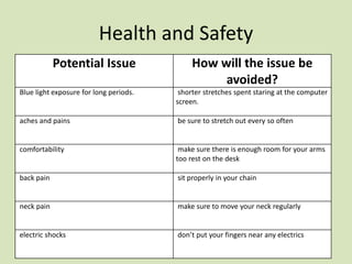 Health and Safety
Potential Issue How will the issue be
avoided?
Blue light exposure for long periods. shorter stretches spent staring at the computer
screen.
aches and pains be sure to stretch out every so often
comfortability make sure there is enough room for your arms
too rest on the desk
back pain sit properly in your chain
neck pain make sure to move your neck regularly
electric shocks don’t put your fingers near any electrics
 