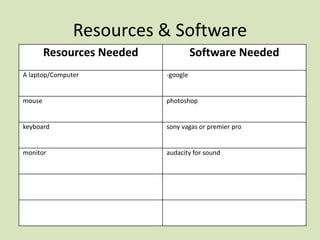 Resources & Software
Resources Needed Software Needed
A laptop/Computer -google
mouse photoshop
keyboard sony vagas or premier pro
monitor audacity for sound
 