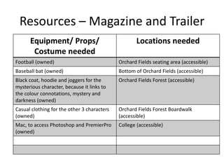Resources – Magazine and Trailer
Equipment/ Props/
Costume needed
Locations needed
Football (owned) Orchard Fields seating area (accessible)
Baseball bat (owned) Bottom of Orchard Fields (accessible)
Black coat, hoodie and joggers for the
mysterious character, because it links to
the colour connotations, mystery and
darkness (owned)
Orchard Fields Forest (accessible)
Casual clothing for the other 3 characters
(owned)
Orchard Fields Forest Boardwalk
(accessible)
Mac, to access Photoshop and PremierPro
(owned)
College (accessible)
 