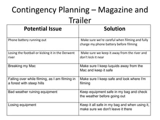 Contingency Planning – Magazine and
Trailer
Potential Issue Solution
Phone battery running out Make sure we're careful when filming and fully
charge my phone battery before filming
Losing the football or kicking it in the Derwent
river
Make sure we keep it away from the river and
don't kick it near
Breaking my Mac Make sure I keep luquids away from the
Mac and keep it safe
Falling over while filming, as I am filming in
a forest with steep hills
Make sure I keep safe and look where I'm
filming
Bad weather ruining equipment Keep equipment safe in my bag and check
the weather before going out
Losing equipment Keep it all safe in my bag and when using it,
make sure we don't leave it there
 