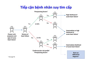 SUY TIM CẤP VÀ SỐC TIM | PDF