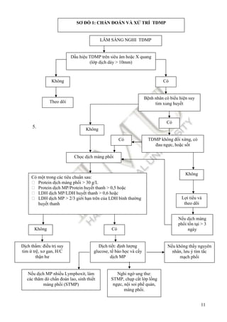 11
5.
SƠ ĐỒ 1: CHẨN ĐOÁN VÀ XỬ TRÍ TDMP
LÂM SÀNG NGHI TDMP
Dấu hiệu TDMP trên siêu âm hoặc X quang
(lớp dịch dày > 10mm)
Không Có
Theo dõi
Bệnh nhân có biểu hiện suy
tim xung huyết
Không
Có
Chọc dịch màng phổi
Có một trong các tiêu chuẩn sau:
 Protein dịch màng phổi > 30 g/L
 Protein dịch MP/Protein huyết thanh > 0,5 hoặc
 LDH dịch MP/LDH huyết thanh > 0,6 hoặc
 LDH dịch MP > 2/3 giới hạn trên của LDH bình thường
huyết thanh
Không Có
TDMP không ñối xứng, có
ñau ngực, hoặc sốt
Không
Có
Lợi tiểu và
theo dõi
Nếu dịch màng
phổi tồn tại > 3
ngày
Dịch thấm: ñiều trị suy
tim ứ trệ, xơ gan, H/C
thận hư
Dịch tiết: ñịnh lượng
glucose, tế bào học và cấy
dịch MP
Nếu dịch MP nhiều Lymphoxít, làm
các thăm dò chẩn ñoán lao, sinh thiết
màng phổi (STMP)
Nếu không thấy nguyên
nhân, lưu ý tìm tắc
mạch phổi
Nghi ngờ ung thư:
STMP, chụp cắt lớp lồng
ngực, nội soi phế quản,
màng phổi.
 