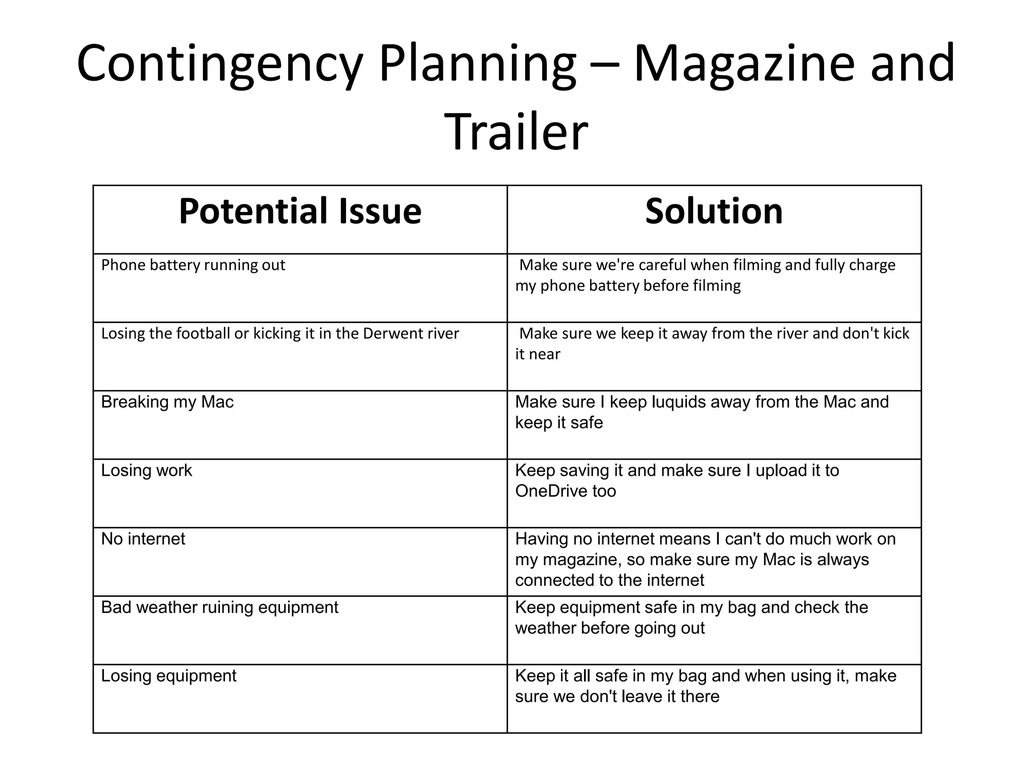 Contingency Planning – Magazine and
Trailer
Potential Issue Solution
Phone battery running out Make sure we're careful when filming and fully charge
my phone battery before filming
Losing the football or kicking it in the Derwent river Make sure we keep it away from the river and don't kick
it near
Breaking my Mac Make sure I keep luquids away from the Mac and
keep it safe
Losing work Keep saving it and make sure I upload it to
OneDrive too
No internet Having no internet means I can't do much work on
my magazine, so make sure my Mac is always
connected to the internet
Bad weather ruining equipment Keep equipment safe in my bag and check the
weather before going out
Losing equipment Keep it all safe in my bag and when using it, make
sure we don't leave it there
 