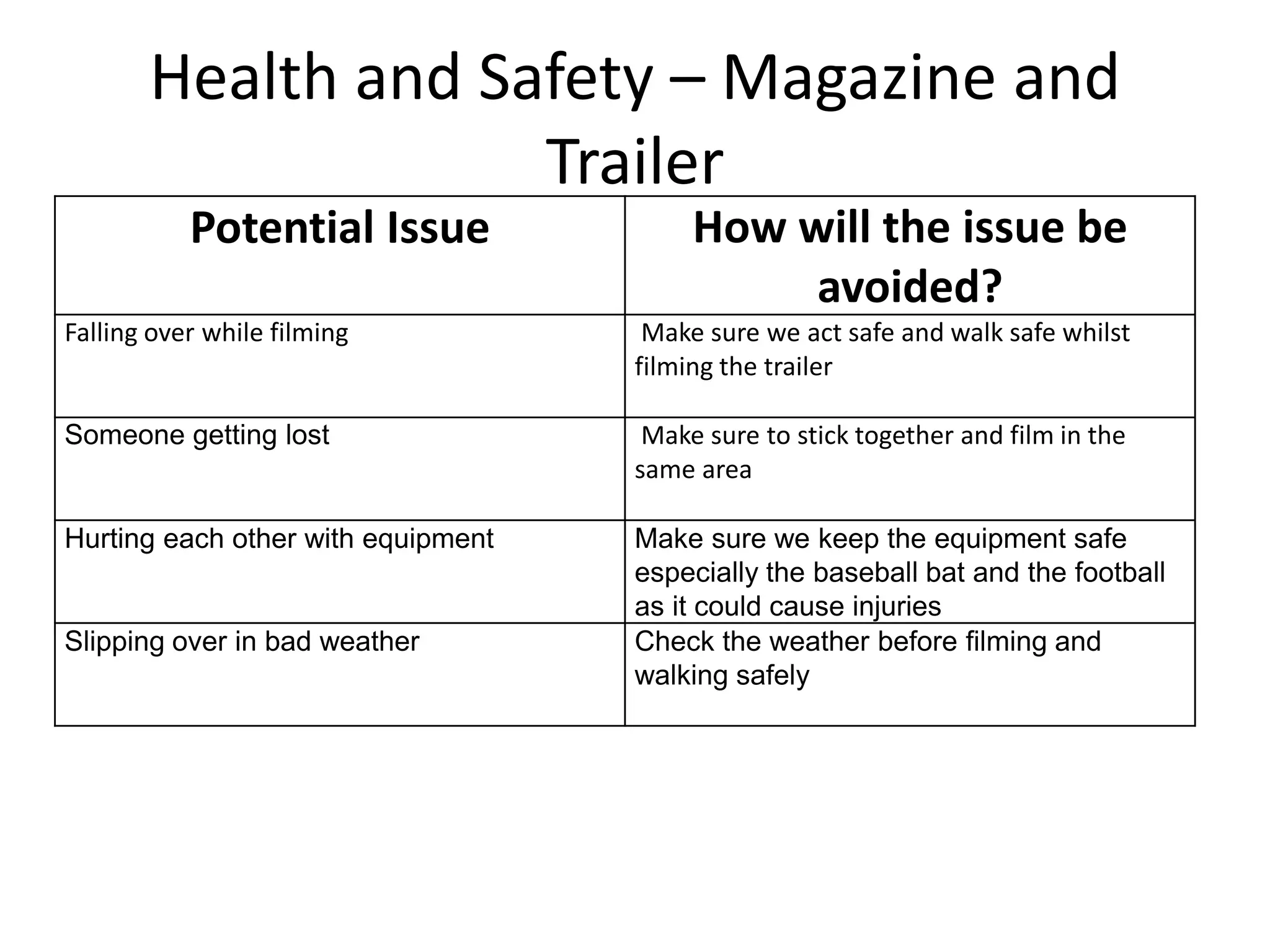 Health and Safety – Magazine and
Trailer
Potential Issue How will the issue be
avoided?
Falling over while filming Make sure we act safe and walk safe whilst
filming the trailer
Someone getting lost Make sure to stick together and film in the
same area
Hurting each other with equipment Make sure we keep the equipment safe
especially the baseball bat and the football
as it could cause injuries
Slipping over in bad weather Check the weather before filming and
walking safely
 