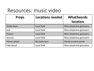 Resources: music video
Props Locations needed What3words
location
Teddy bears Local field Mice.telephone.glassware
bed Local field Mice.telephone.glassware
flowers Local field Mice.telephone.glassware
Scissors Local field Mice.telephone.glassware
Flower petals My bathroom Planet.trucked.weeds
Fake blood Local field Mice.telephone.glassware
 