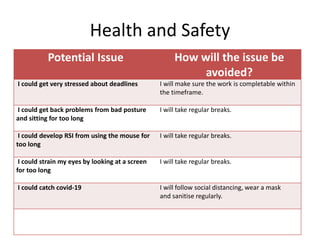 Health and Safety
Potential Issue How will the issue be
avoided?
I could get very stressed about deadlines I will make sure the work is completable within
the timeframe.
I could get back problems from bad posture
and sitting for too long
I will take regular breaks.
I could develop RSI from using the mouse for
too long
I will take regular breaks.
I could strain my eyes by looking at a screen
for too long
I will take regular breaks.
I could catch covid-19 I will follow social distancing, wear a mask
and sanitise regularly.
 