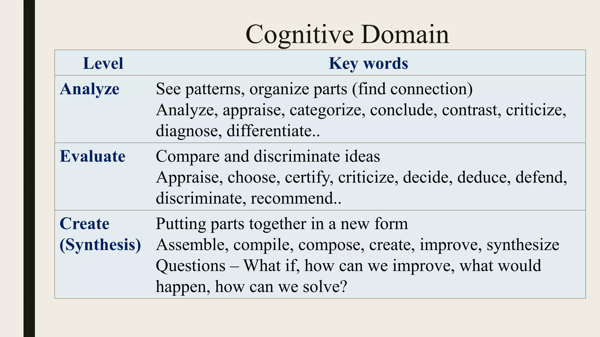 Cognitive Domain
Level Key words
Analyze See patterns, organize parts (find connection)
Analyze, appraise, categorize, conclude, contrast, criticize,
diagnose, differentiate..
Evaluate Compare and discriminate ideas
Appraise, choose, certify, criticize, decide, deduce, defend,
discriminate, recommend..
Create
(Synthesis)
Putting parts together in a new form
Assemble, compile, compose, create, improve, synthesize
Questions – What if, how can we improve, what would
happen, how can we solve?
 