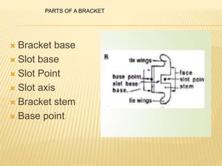  Bracket base
 Slot base
 Slot Point
 Slot axis
 Bracket stem
 Base point
PARTS OF A BRACKET
 