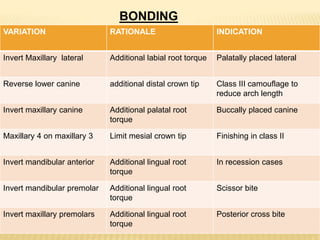 BONDING
MODIFICATIONS
VARIATION RATIONALE INDICATION
Invert Maxillary lateral Additional labial root torque Palatally placed lateral
Reverse lower canine additional distal crown tip Class III camouflage to
reduce arch length
Invert maxillary canine Additional palatal root
torque
Buccally placed canine
Maxillary 4 on maxillary 3 Limit mesial crown tip Finishing in class II
Invert mandibular anterior Additional lingual root
torque
In recession cases
Invert mandibular premolar Additional lingual root
torque
Scissor bite
Invert maxillary premolars Additional lingual root
torque
Posterior cross bite
 