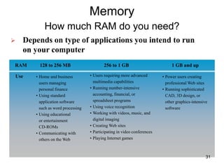 Memory
How much RAM do you need?
 Depends on type of applications you intend to run
on your computer
RAM
Use
128 to 256 MB 256 to 1 GB 1 GB and up
• Home and business
users managing
personal finance
• Using standard
application software
such as word processing
• Using educational
or entertainment
CD-ROMs
• Communicating with
others on the Web
• Users requiring more advanced
multimedia capabilities
• Running number-intensive
accounting, financial, or
spreadsheet programs
• Using voice recognition
• Working with videos, music, and
digital imaging
• Creating Web sites
• Participating in video conferences
• Playing Internet games
• Power users creating
professional Web sites
• Running sophisticated
CAD, 3D design, or
other graphics-intensive
software
31
 