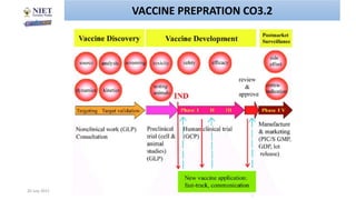 20 July 2021 Abhijit Debnath BP605T and Biotech Unit-3
13
VACCINE PREPRATION CO3.2
 